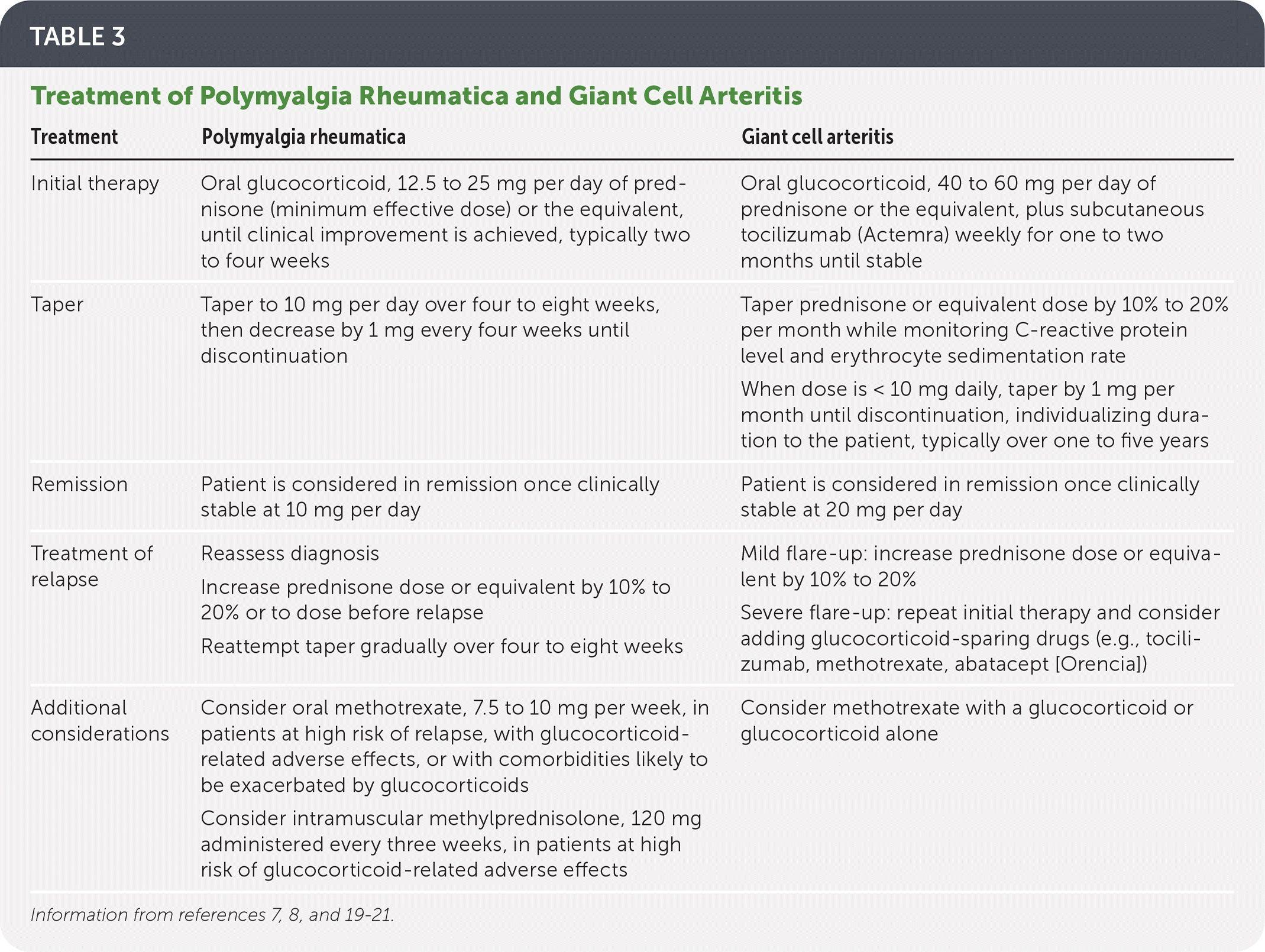 Treatment of Polymyalgia Rheumatica and Giant Cell Arteritis