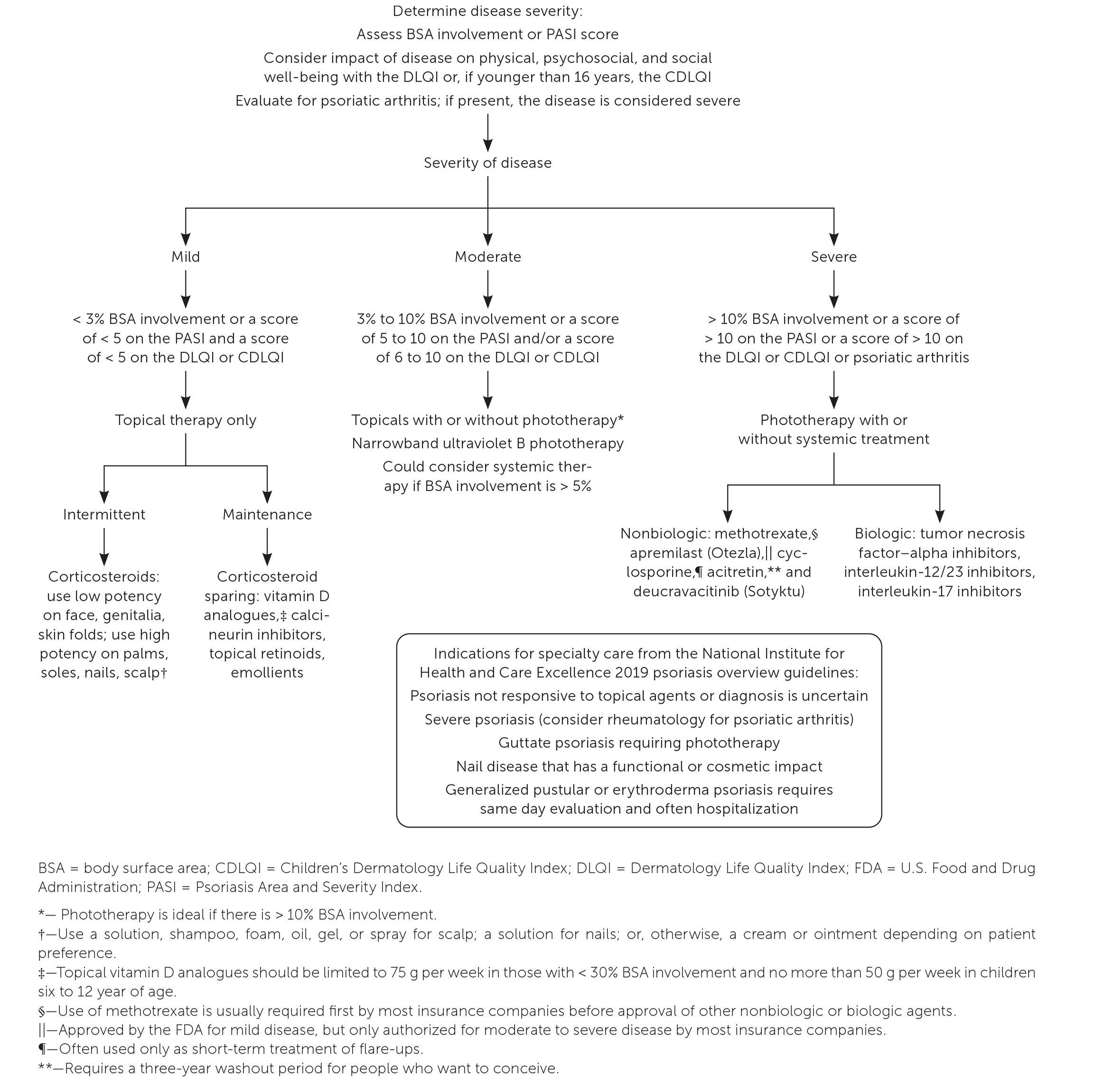 Treatment algorithm for psoriasis. Information from references 1, 3, 5, and 37-41.