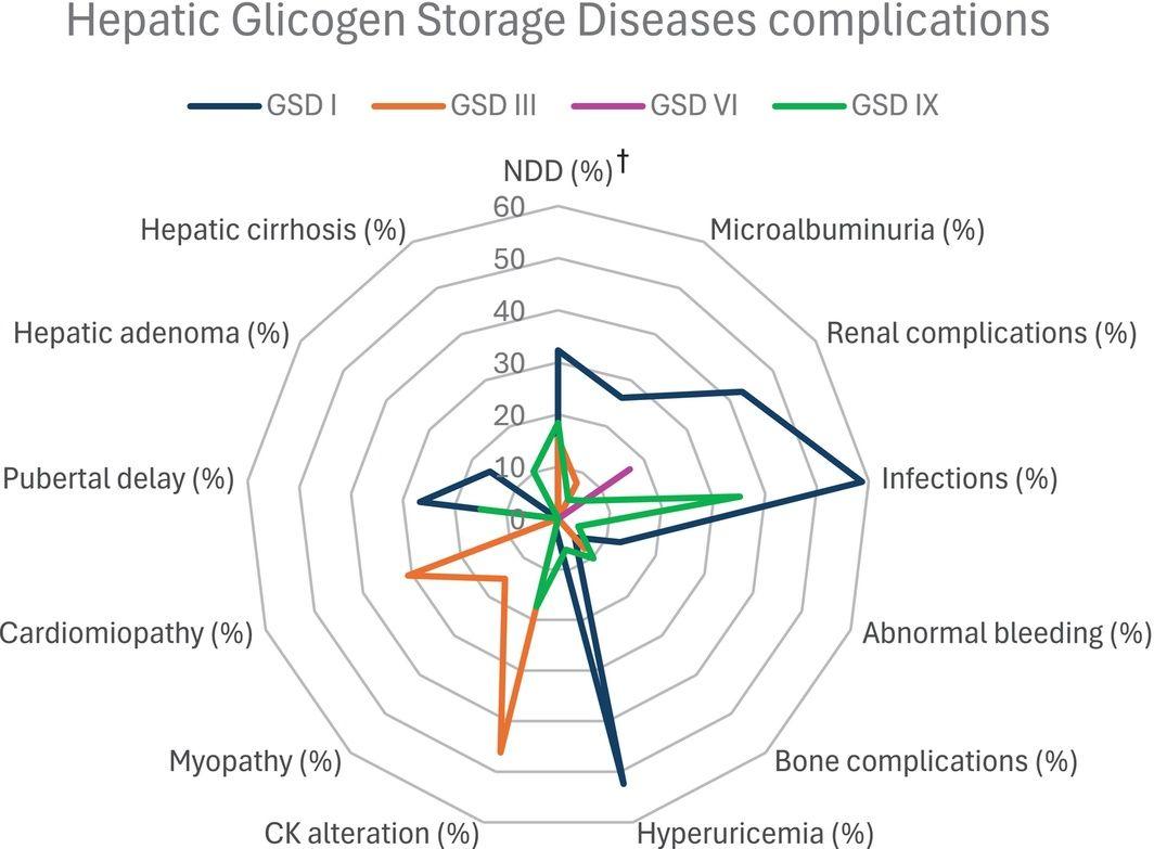 Figure 1. Spiderchart showing complications and outcomes observed during follow‐up at reference centers, according to types of hepatic glycogen storage diseases I, III, VI, and IX.Read more