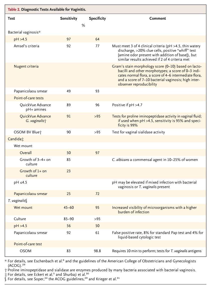Diagnostic Tests Available for Vaginitis.