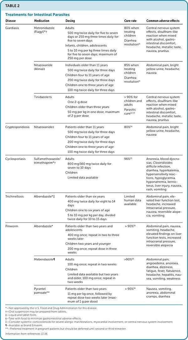 Treatments for Intestinal Parasites