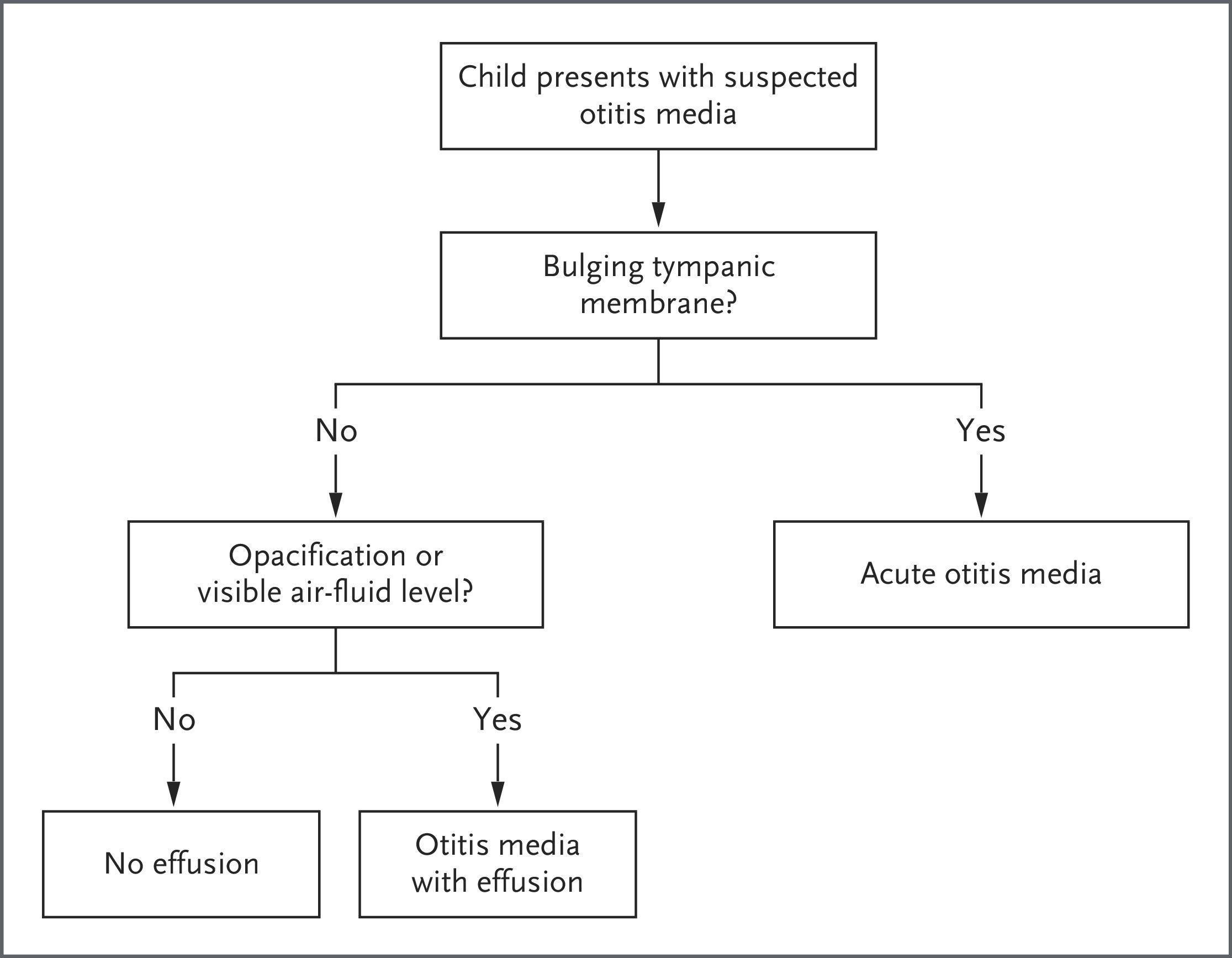 Algorithm for Distinguishing Acute Otitis Media from Otitis Media with Effusion.