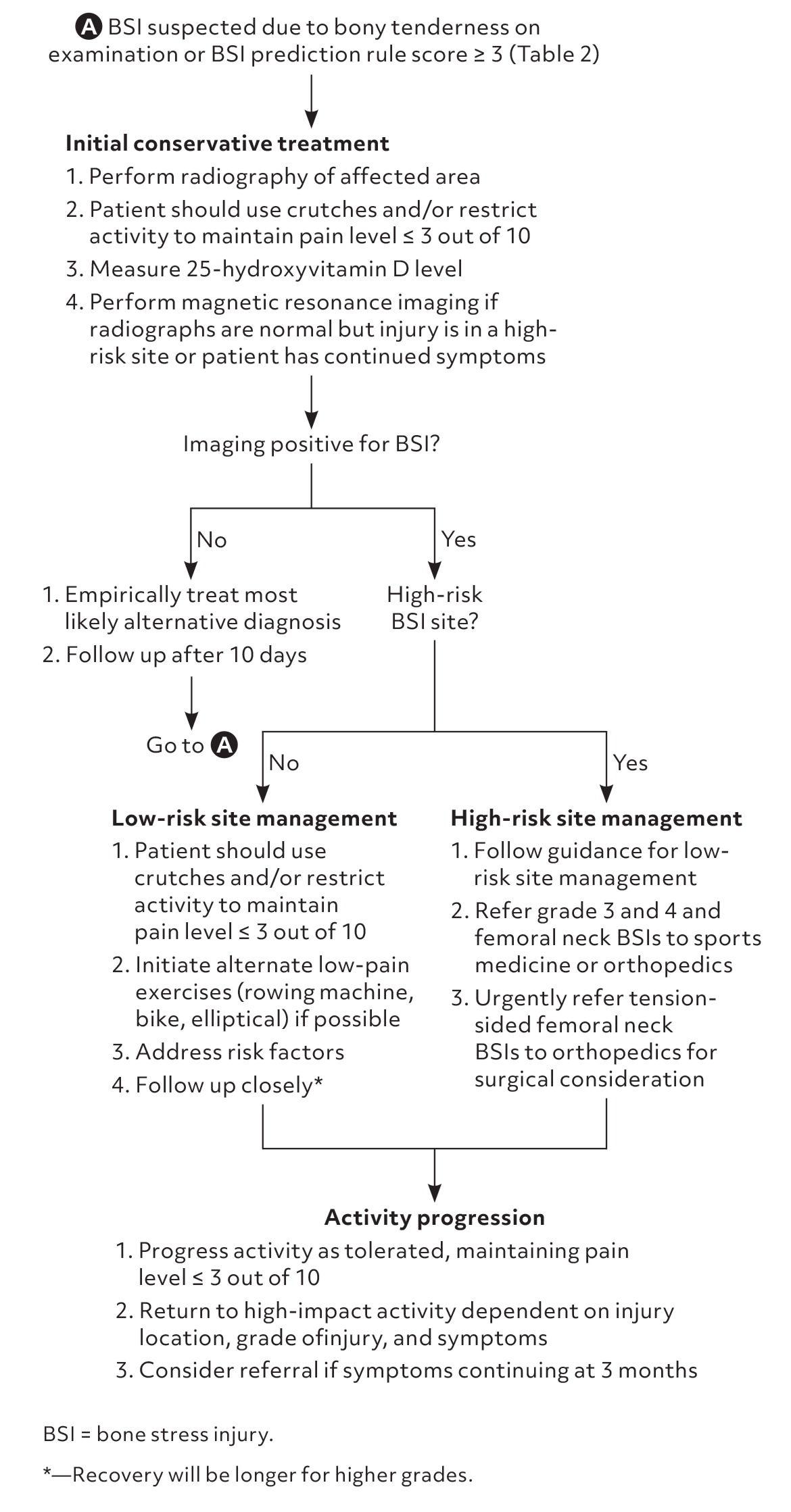 Evaluation and management of bone stress injury. Information from reference 21.