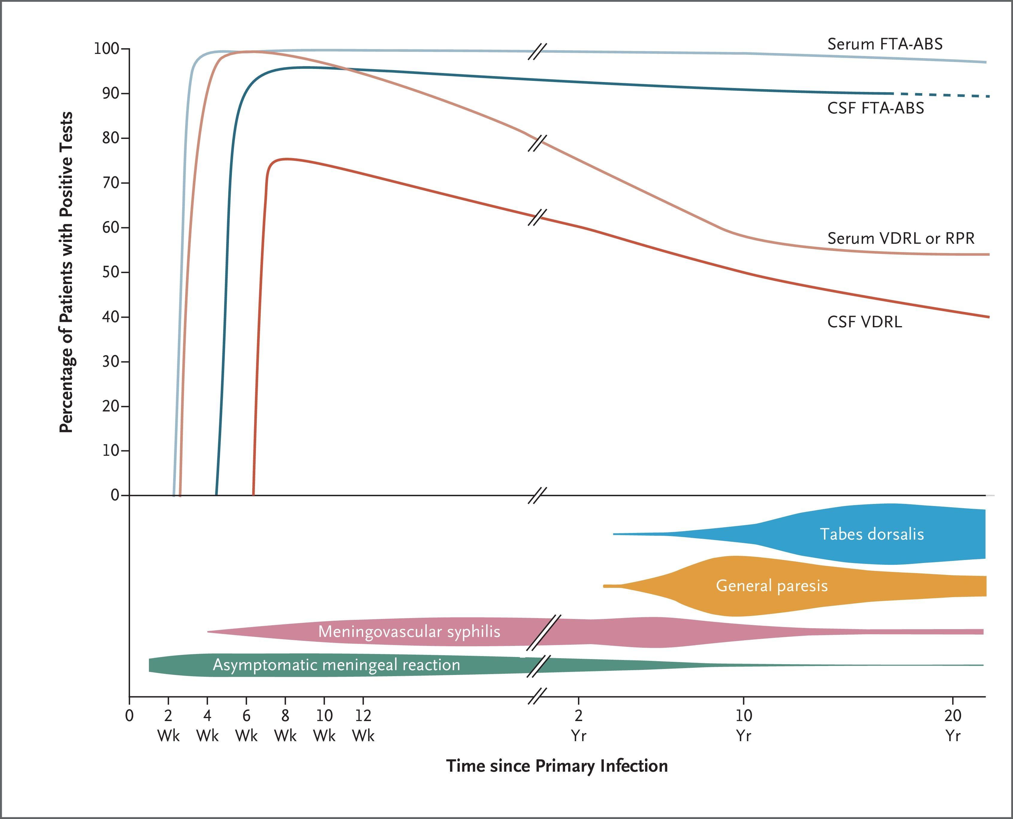 Serologic and Clinical Features of Early and Late Established Neurosyphilis.