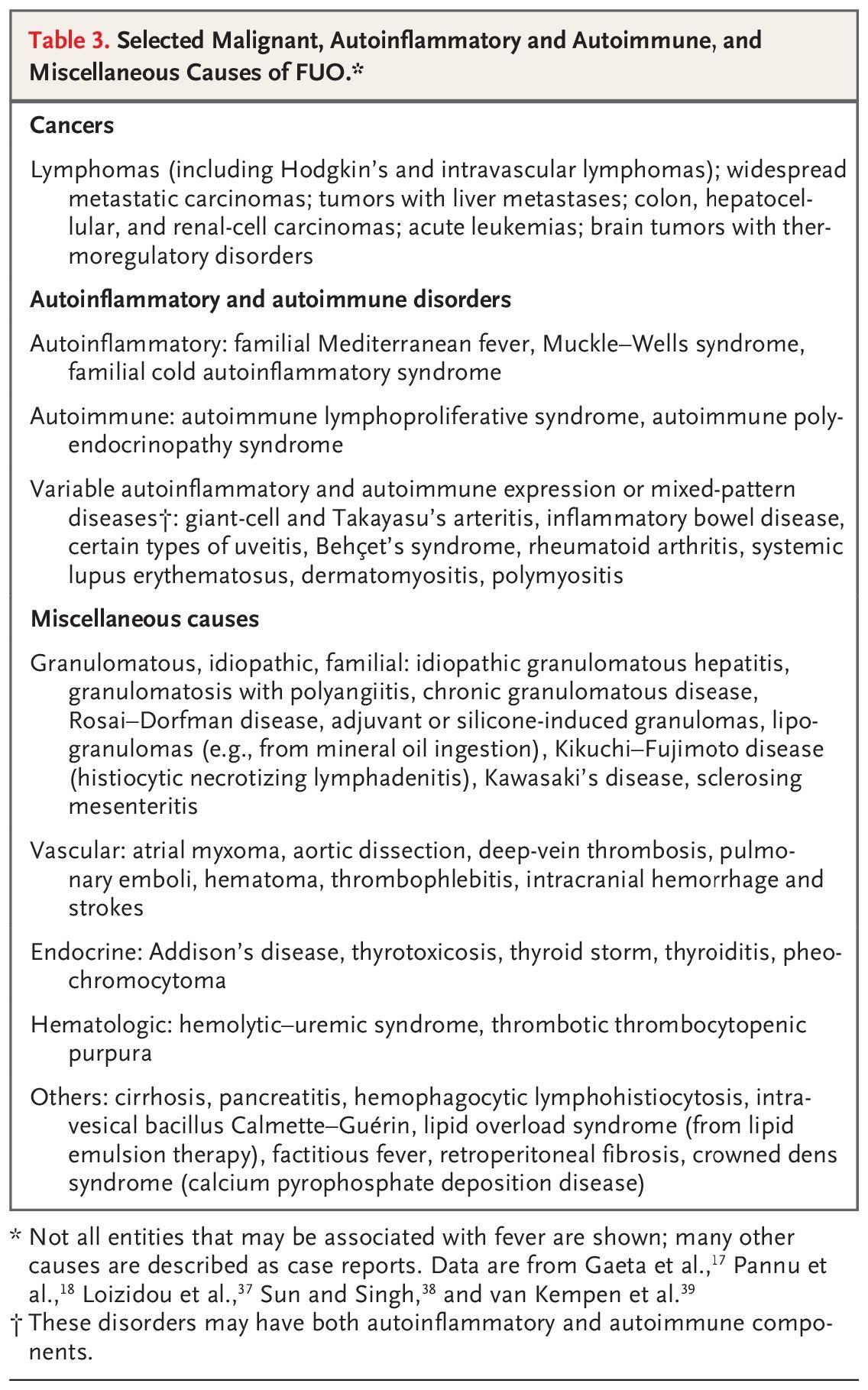 Selected Malignant, Autoinflammatory and Autoimmune, and Miscellaneous Causes of FUO.*