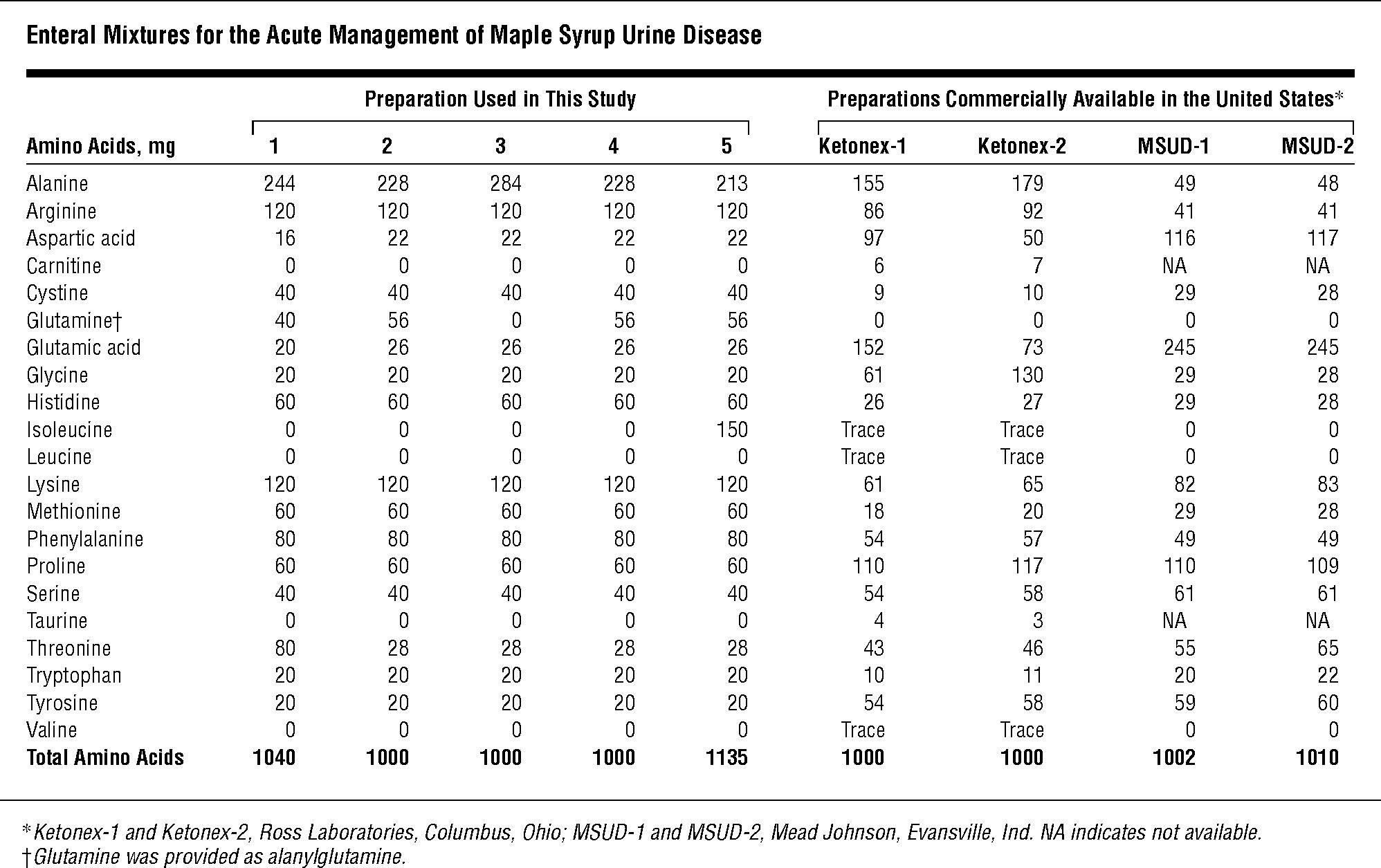 Table 1