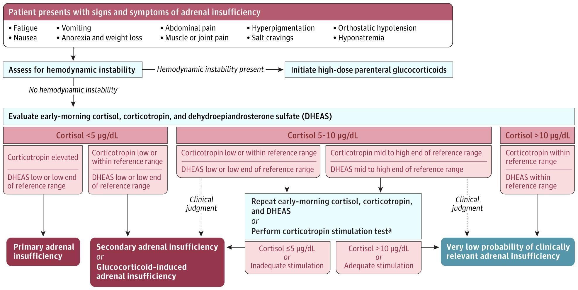 Suggested Approach to Diagnosing Adrenal Insufficiency