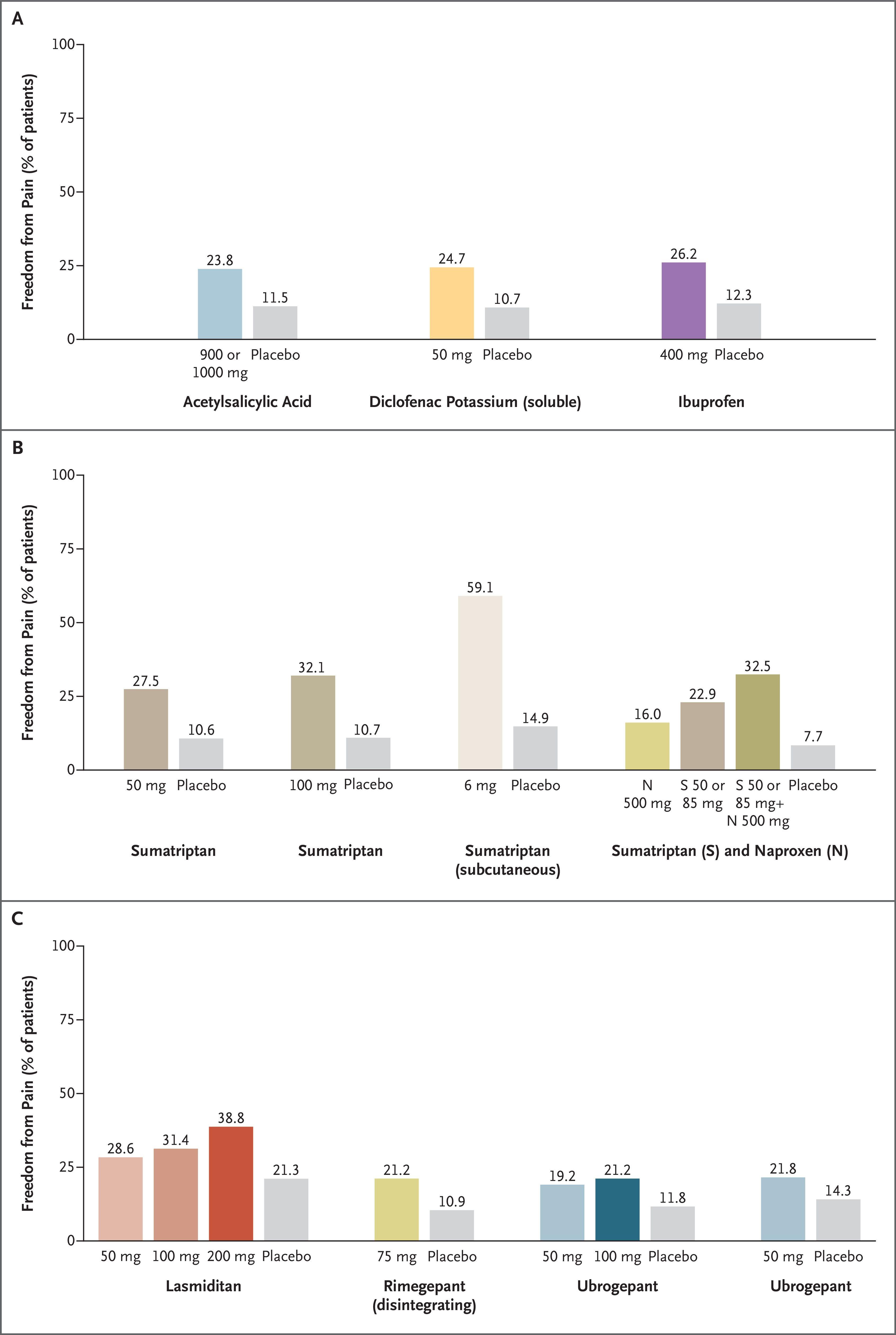 Freedom from Pain at 2 Hours in Randomized Clinical Trials of Treatments for Migraine.