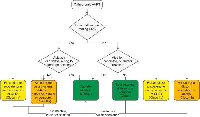 Figure 9. Ongoing Management of Orthodromic AVRT