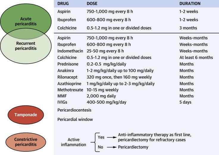 Treatment for Acute and Recurrent Pericarditis and Their Complications