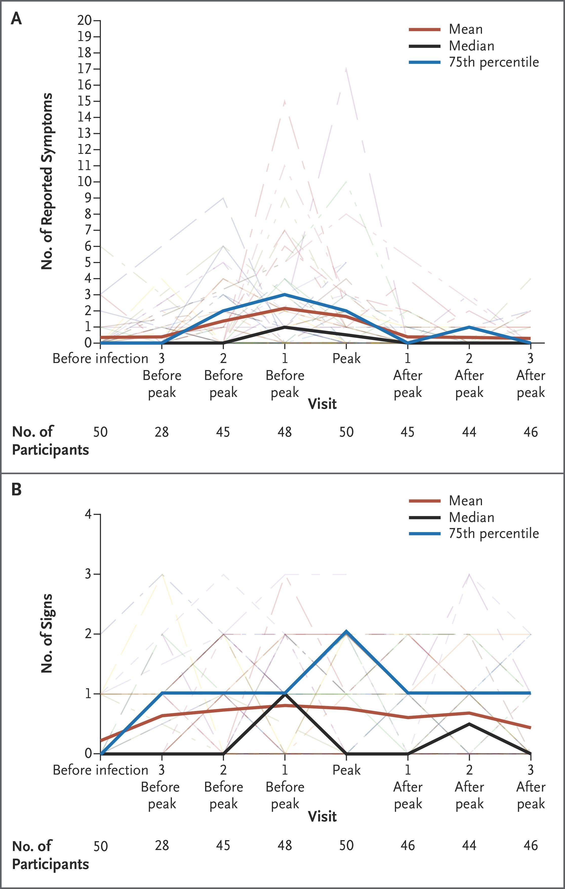 Medical Symptoms and Signs before and after Diagnosis of HIV Infection in 50 Participants.