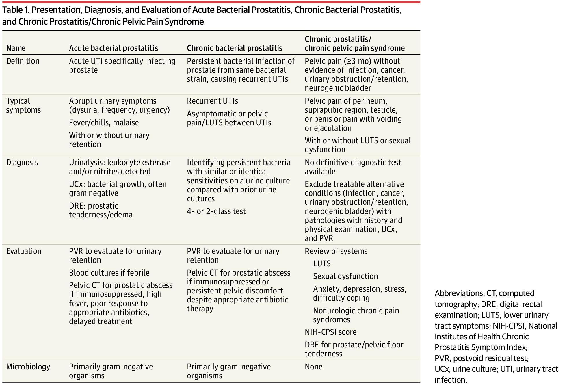 Presentation, Diagnosis, and Evaluation of Acute Bacterial Prostatitis, Chronic Bacterial Prostatitis, and Chronic Prostatitis/Chronic Pelvic Pain Syndrome