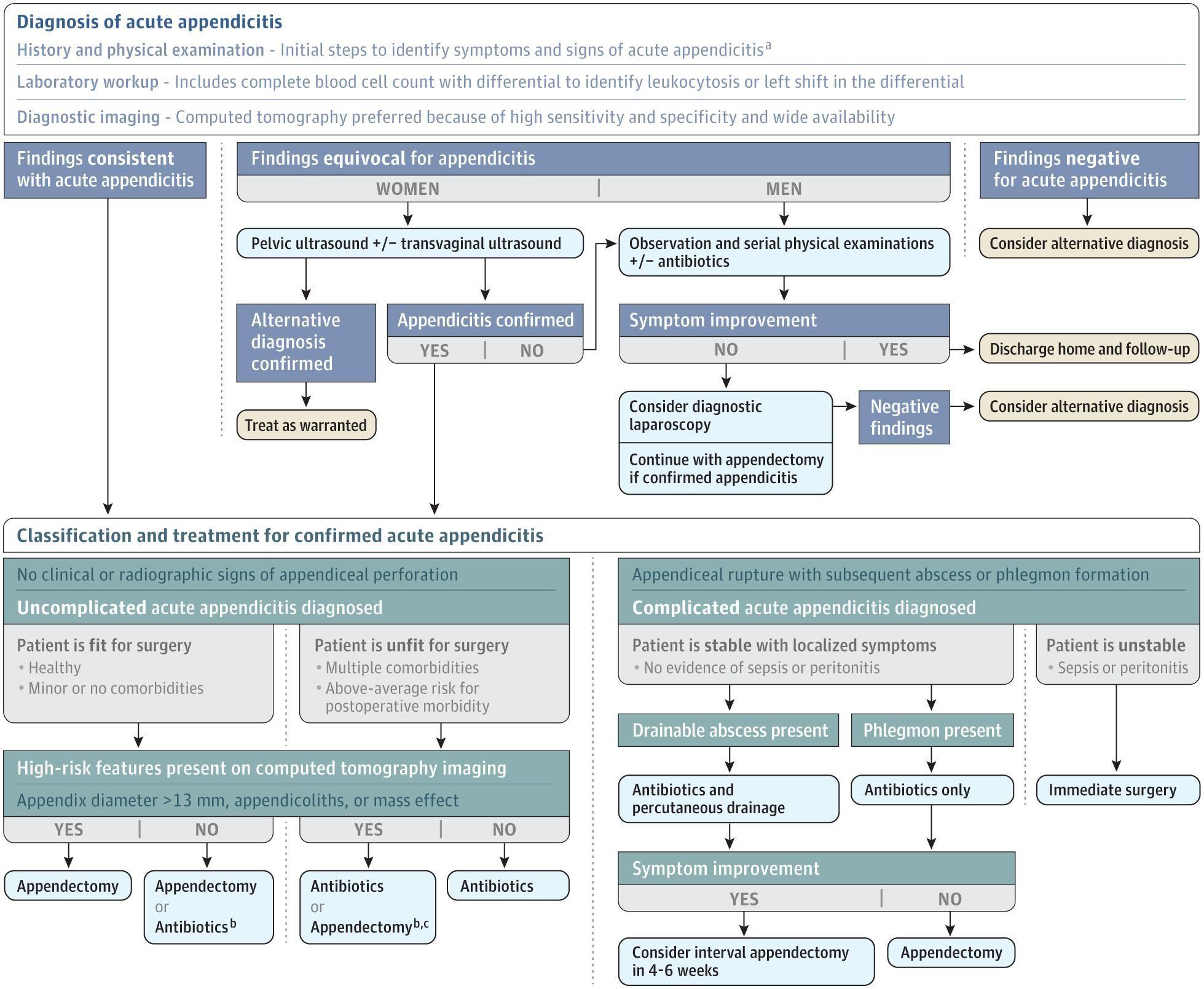 Clinical Algorithm for the Diagnosis and Management of Acute Appendicitis