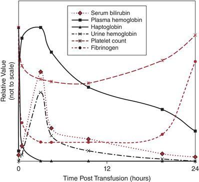 Time course of hemolytic and coagulation parameters in intravascular HTR. Source: Based on Duvall et al . (1974).