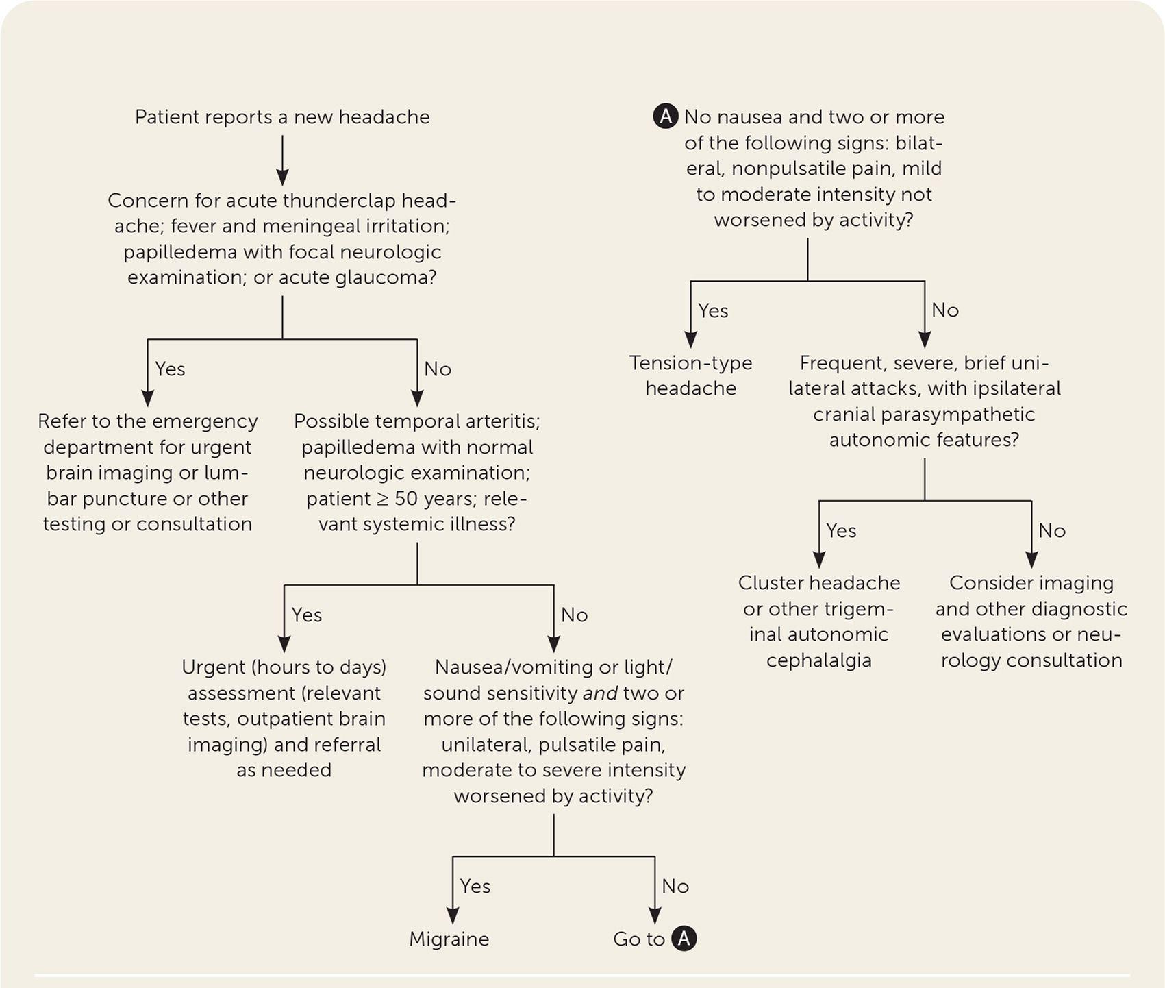 Evaluation of headache.